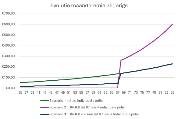 Evolutie maandpremie 35-jarige